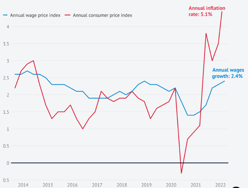 Australia Wage Inflation vs Monetary Inflation